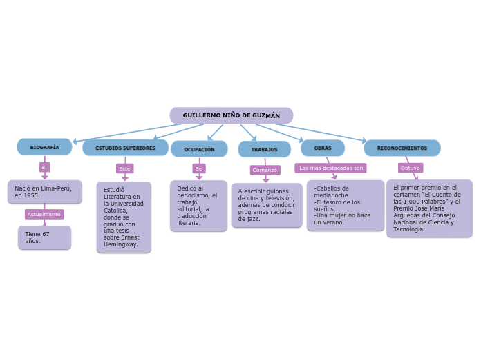 GUILLERMO NIÑO DE GUZMÁN Mind Map